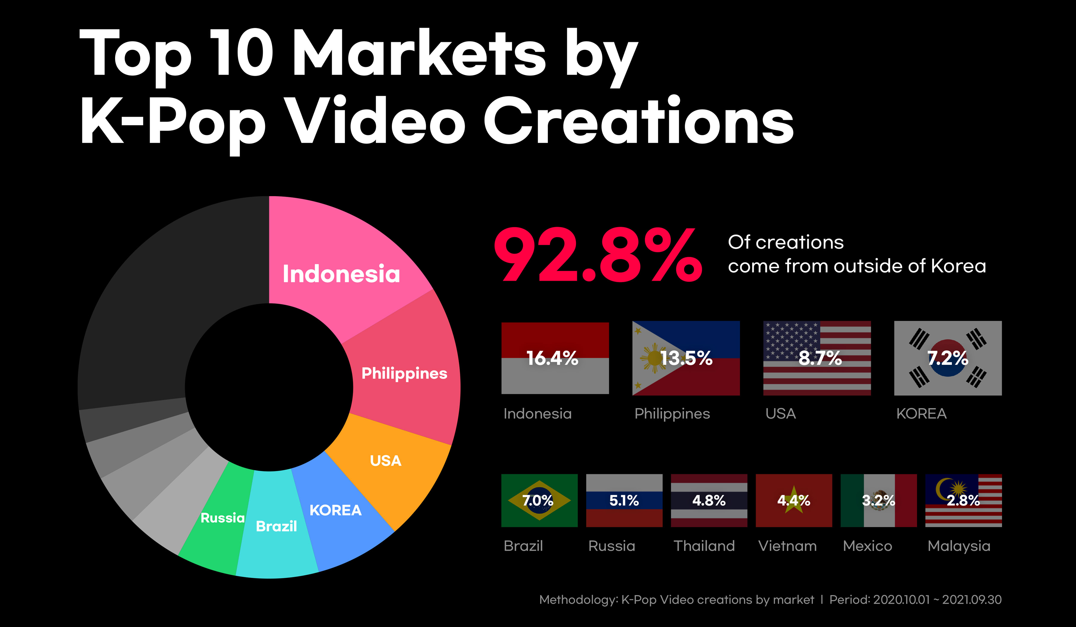 TikTok lần đầu công bố "2021 Kpop TikTok Infographics" - phân tích về thị trường Kpop trên TikTok trong 3 năm qua